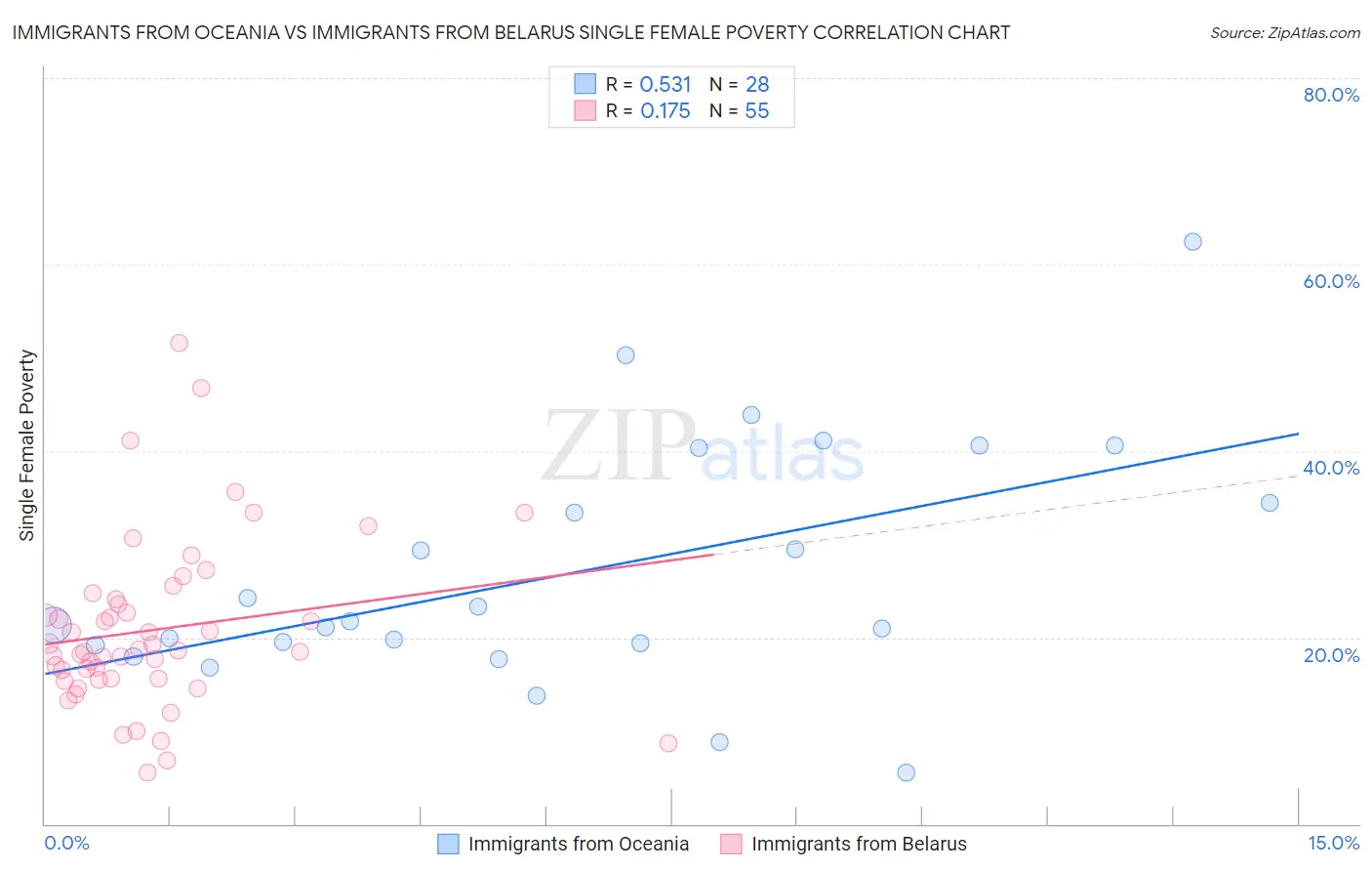 Immigrants from Oceania vs Immigrants from Belarus Single Female Poverty