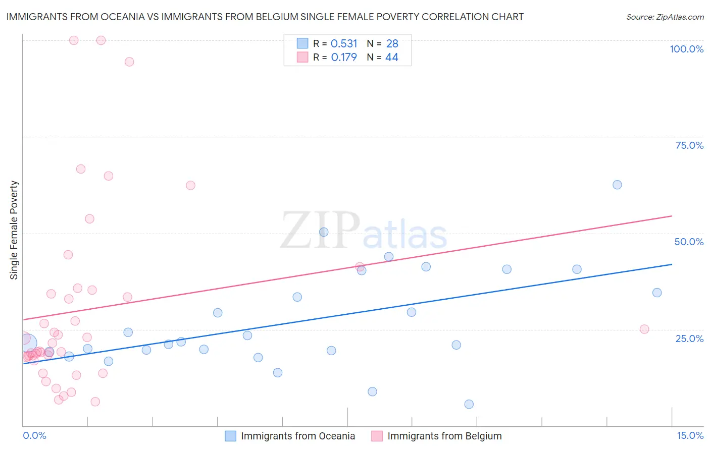 Immigrants from Oceania vs Immigrants from Belgium Single Female Poverty