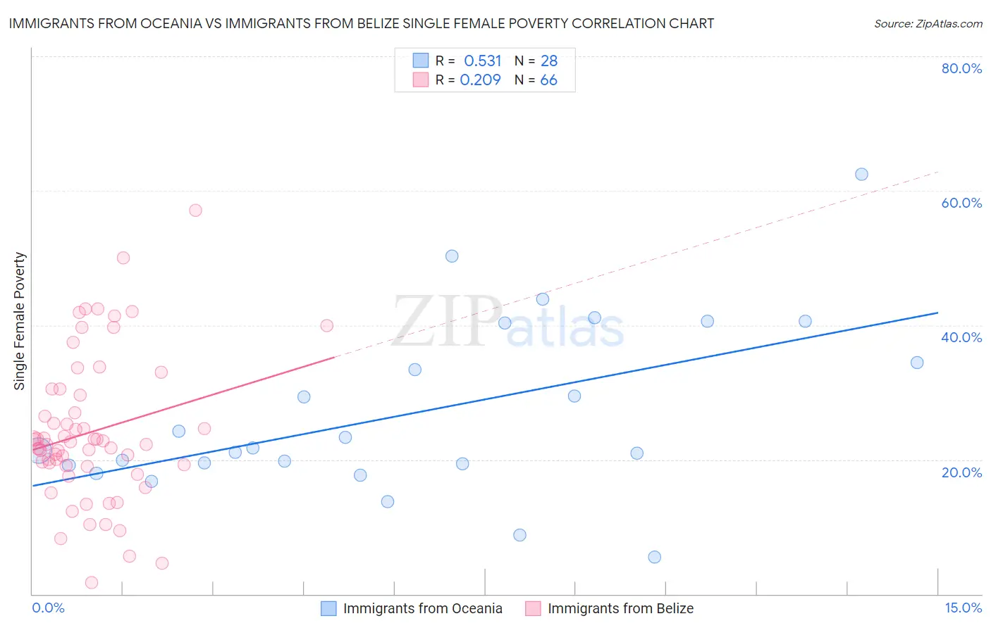 Immigrants from Oceania vs Immigrants from Belize Single Female Poverty