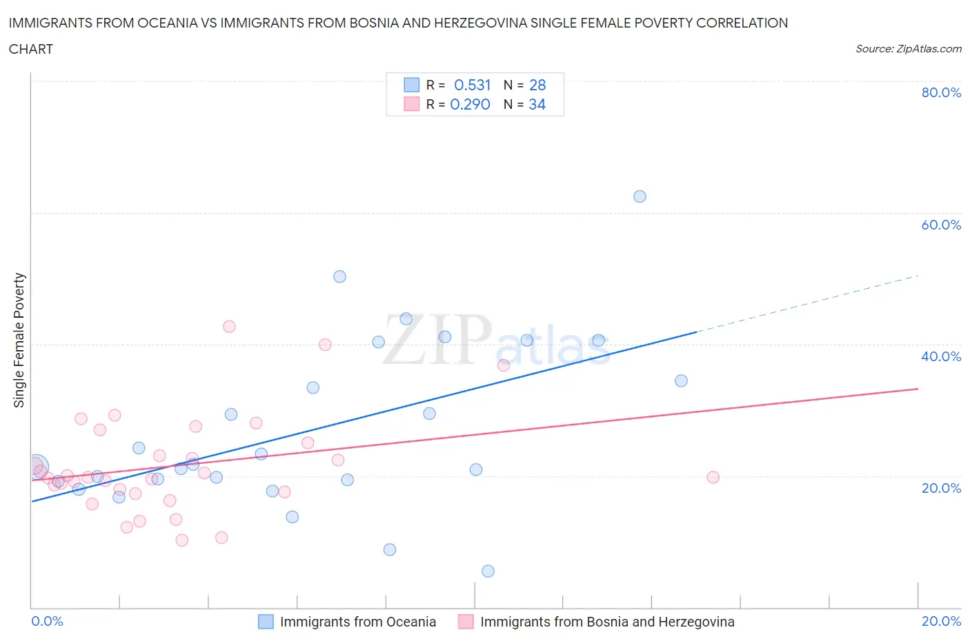 Immigrants from Oceania vs Immigrants from Bosnia and Herzegovina Single Female Poverty