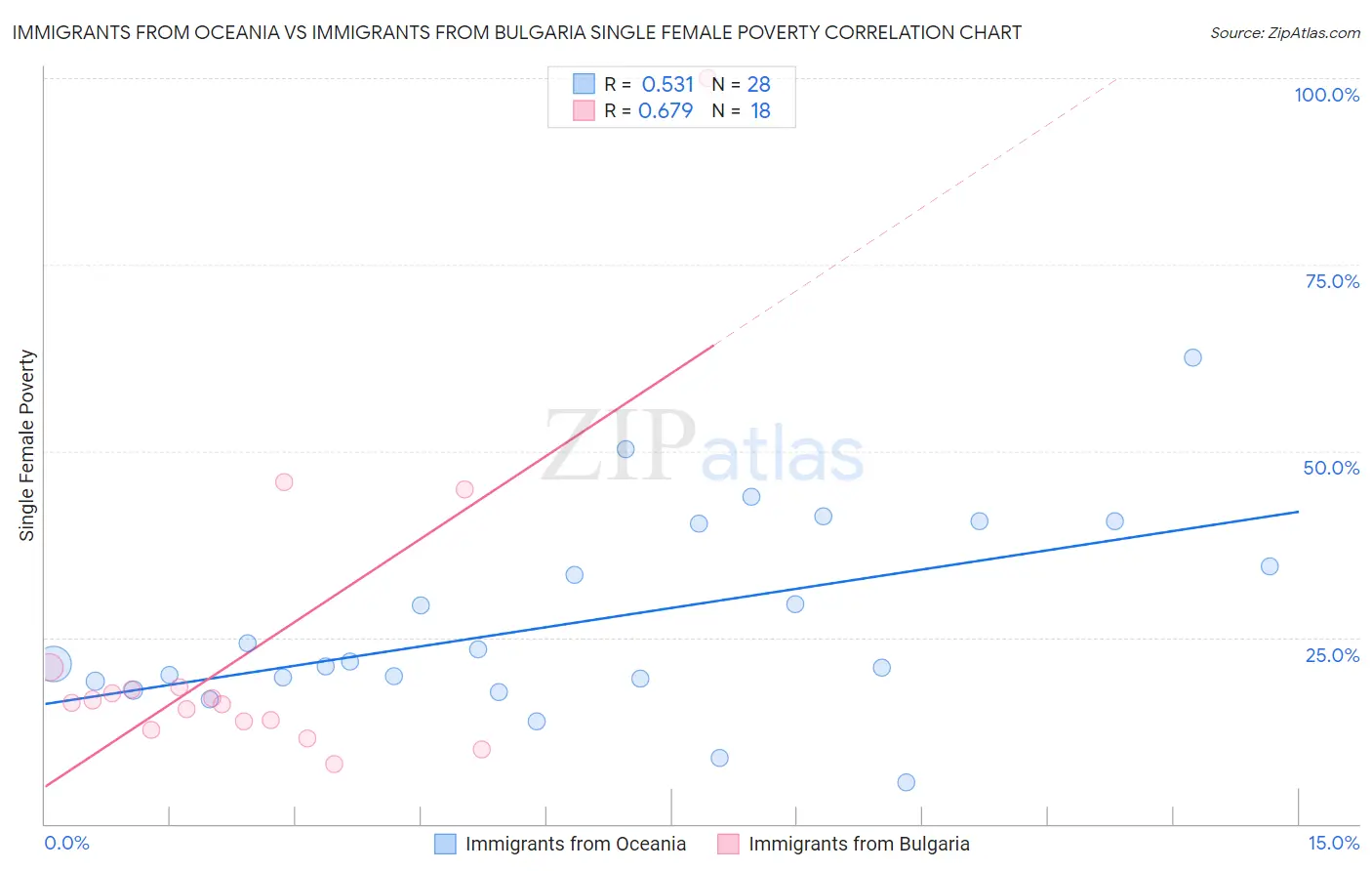 Immigrants from Oceania vs Immigrants from Bulgaria Single Female Poverty