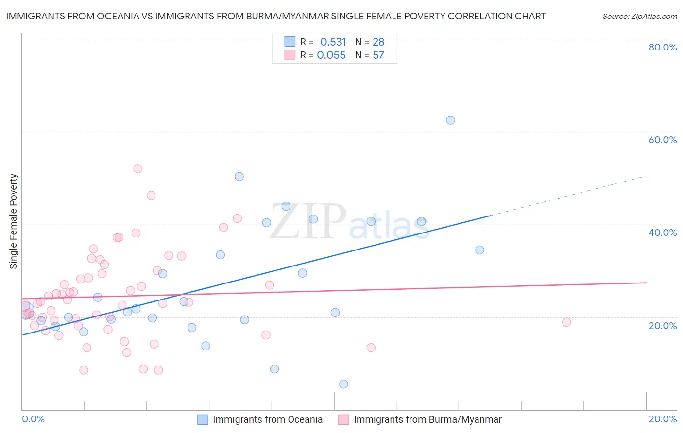 Immigrants from Oceania vs Immigrants from Burma/Myanmar Single Female Poverty