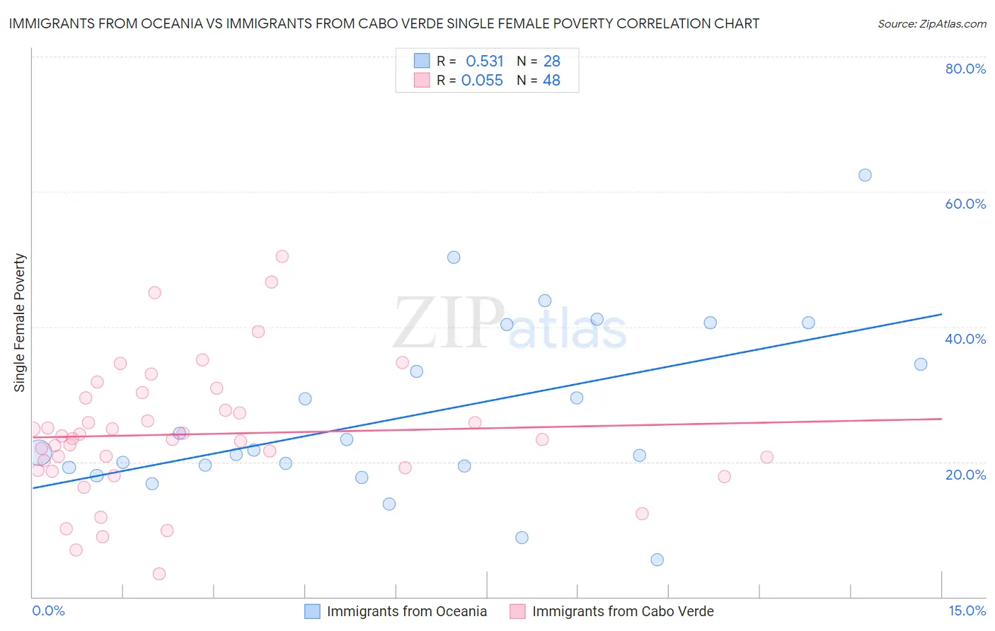 Immigrants from Oceania vs Immigrants from Cabo Verde Single Female Poverty