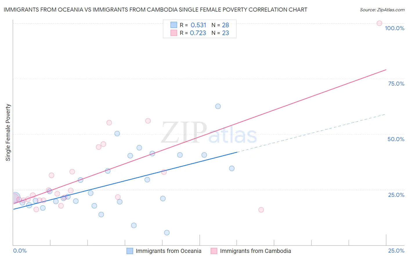 Immigrants from Oceania vs Immigrants from Cambodia Single Female Poverty