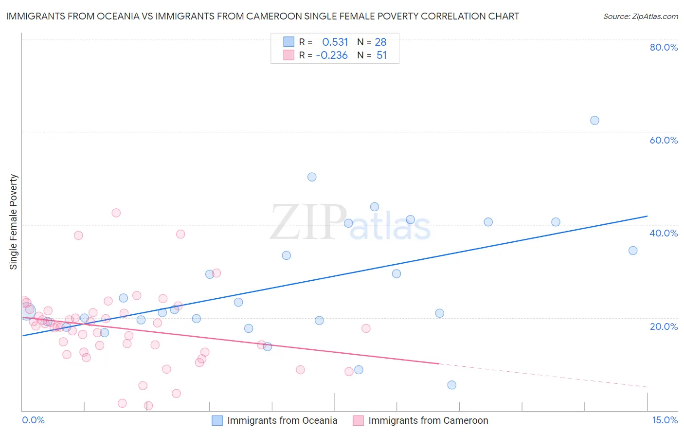 Immigrants from Oceania vs Immigrants from Cameroon Single Female Poverty