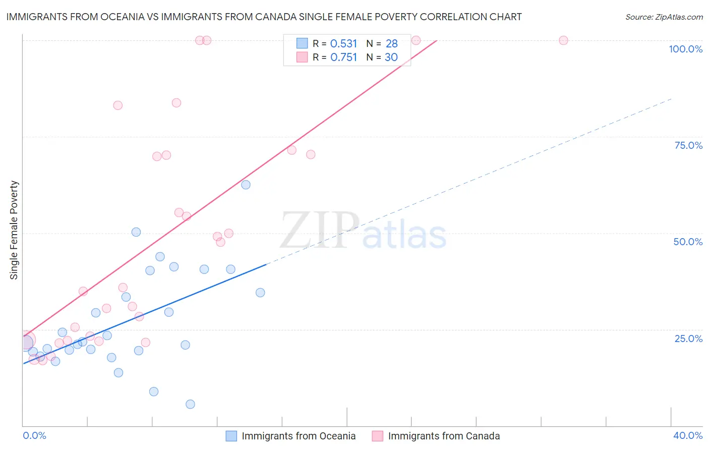 Immigrants from Oceania vs Immigrants from Canada Single Female Poverty