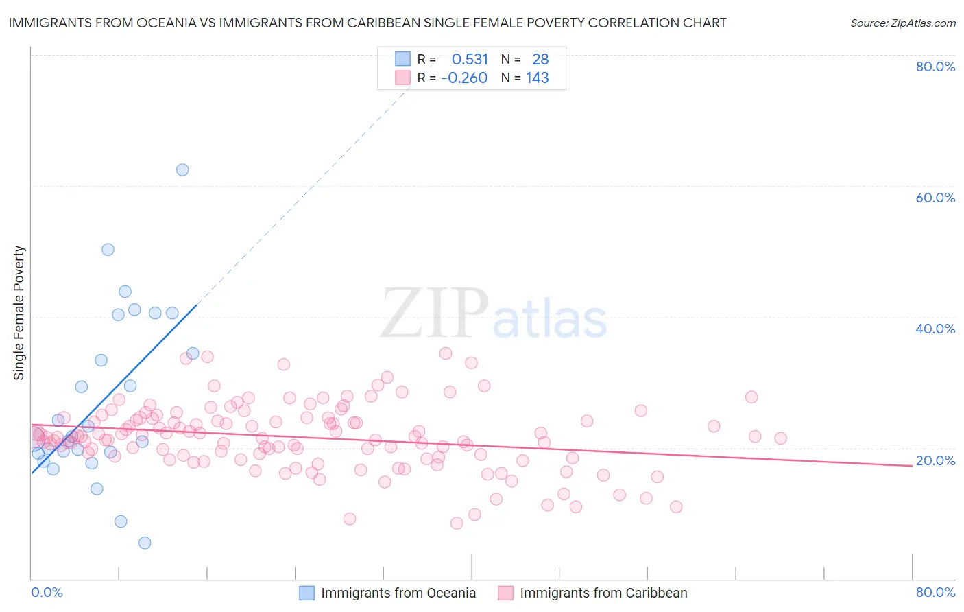 Immigrants from Oceania vs Immigrants from Caribbean Single Female Poverty