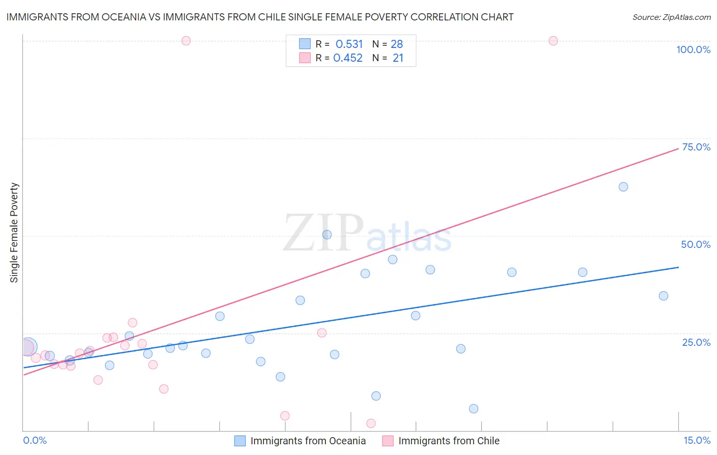 Immigrants from Oceania vs Immigrants from Chile Single Female Poverty