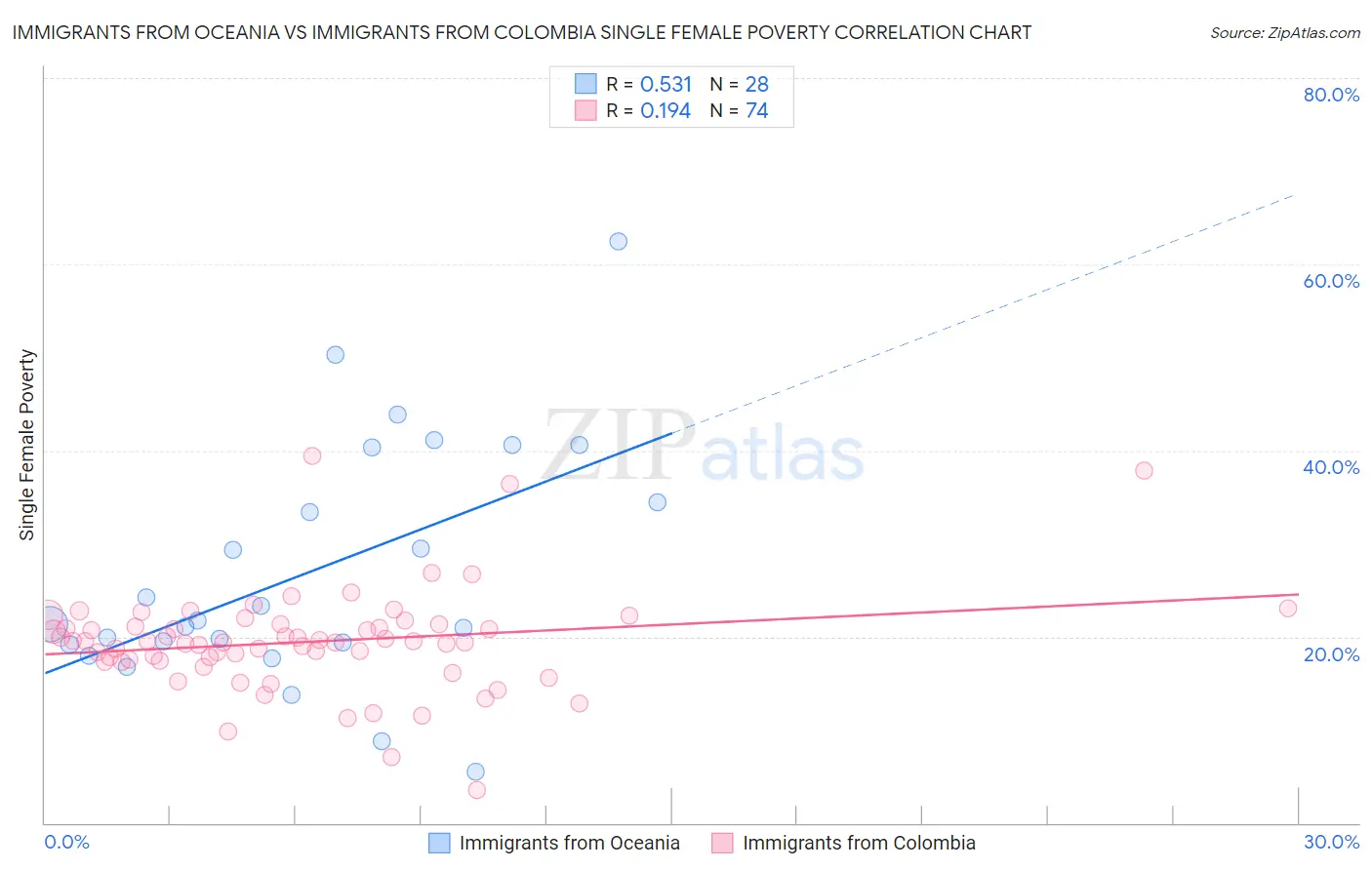 Immigrants from Oceania vs Immigrants from Colombia Single Female Poverty