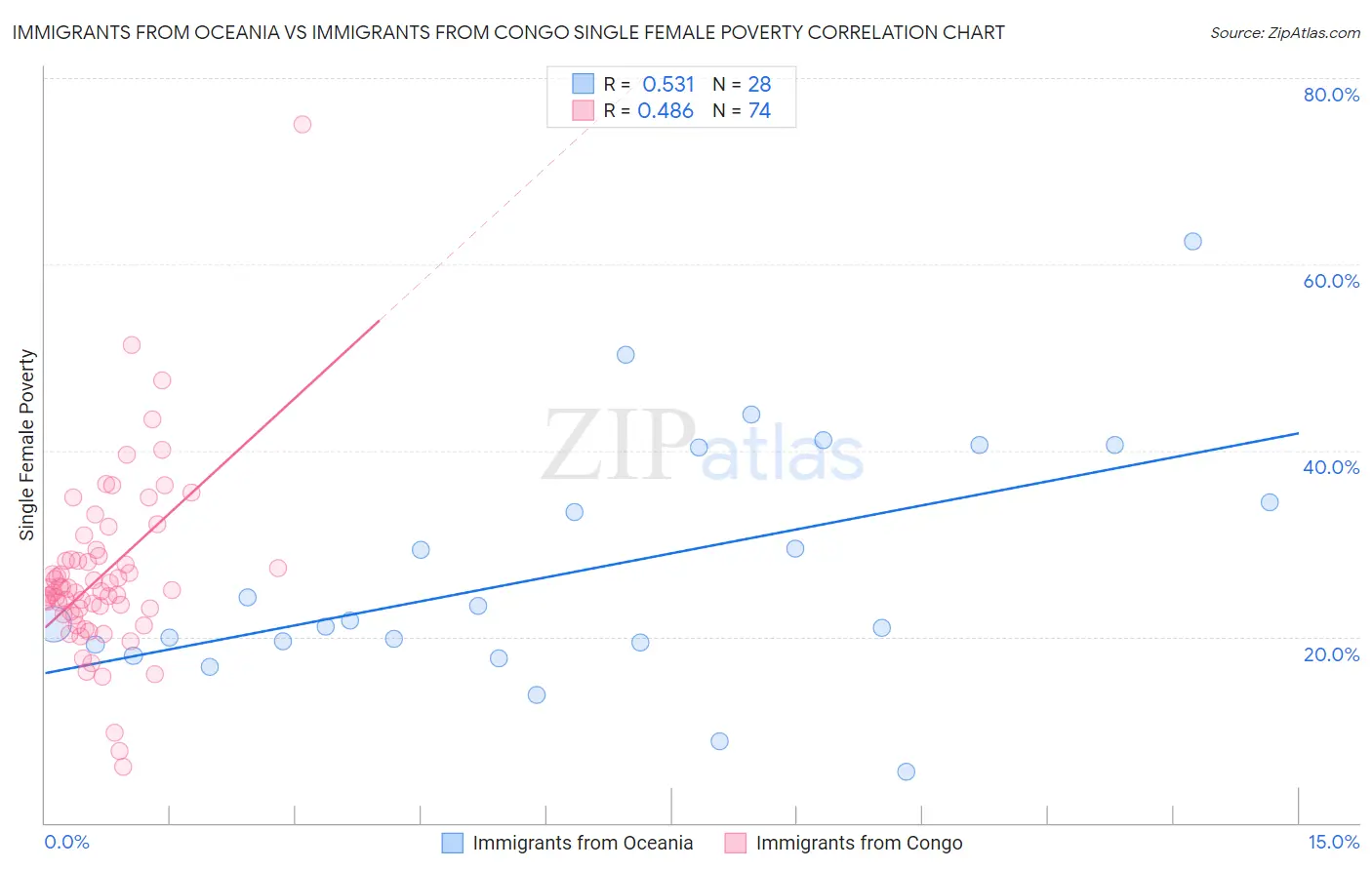 Immigrants from Oceania vs Immigrants from Congo Single Female Poverty