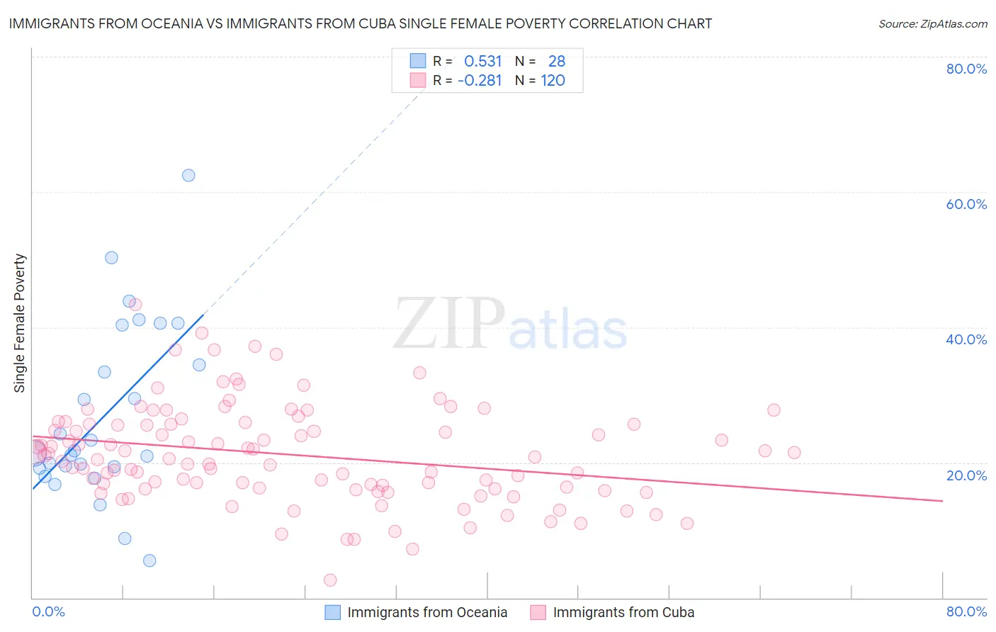 Immigrants from Oceania vs Immigrants from Cuba Single Female Poverty