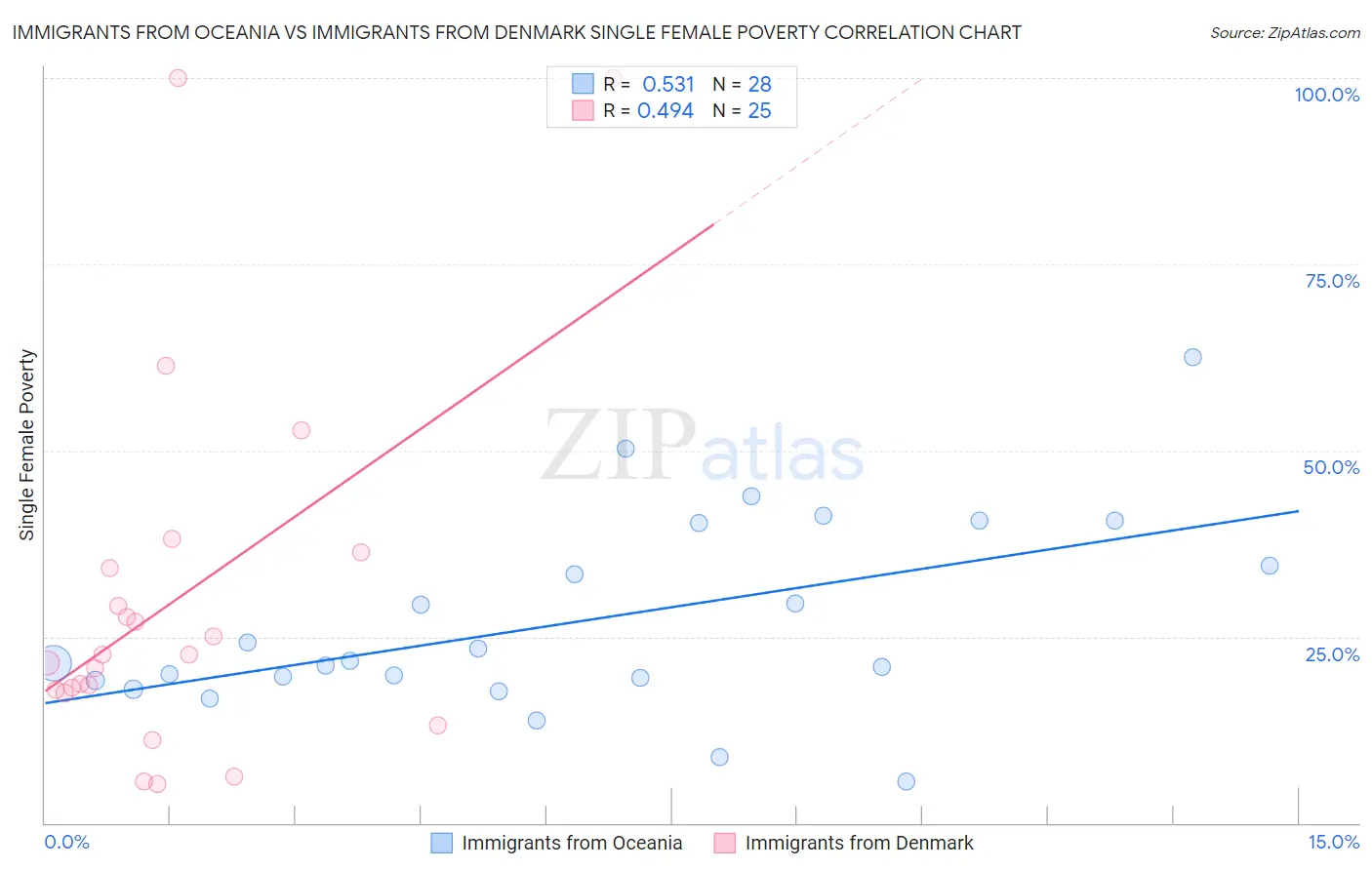 Immigrants from Oceania vs Immigrants from Denmark Single Female Poverty