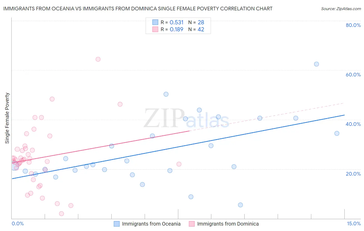 Immigrants from Oceania vs Immigrants from Dominica Single Female Poverty