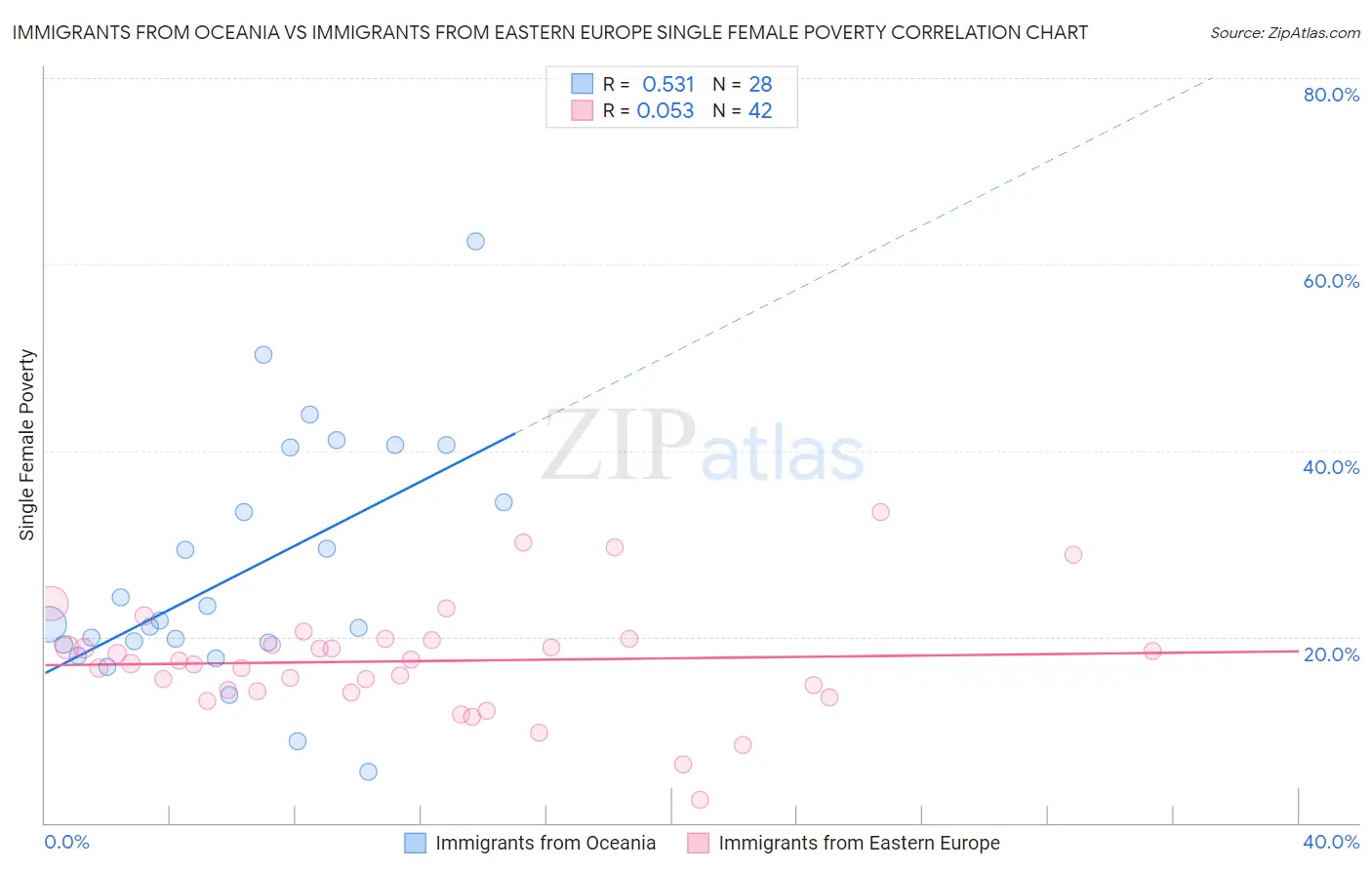 Immigrants from Oceania vs Immigrants from Eastern Europe Single Female Poverty