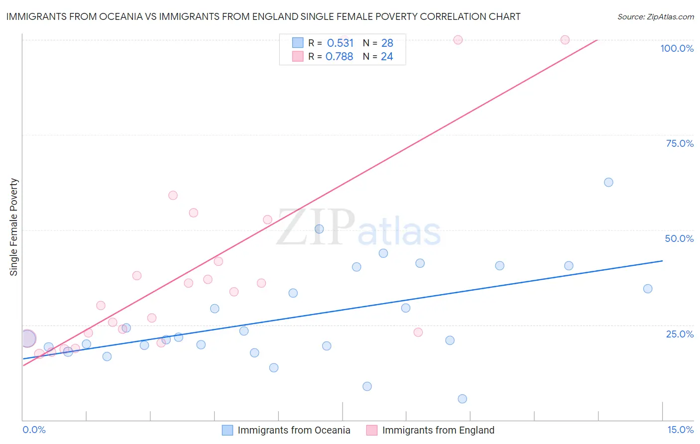 Immigrants from Oceania vs Immigrants from England Single Female Poverty