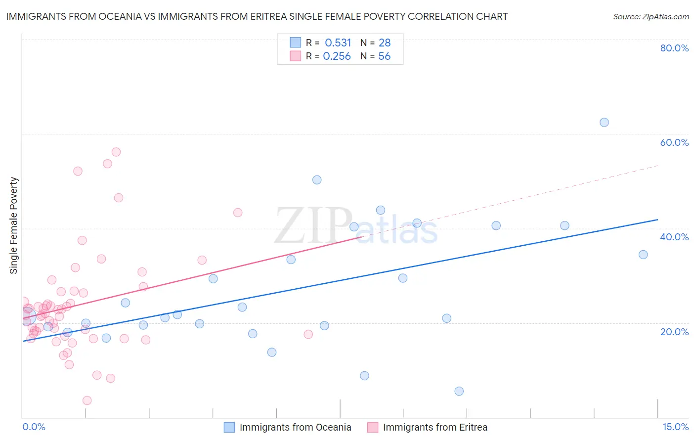 Immigrants from Oceania vs Immigrants from Eritrea Single Female Poverty