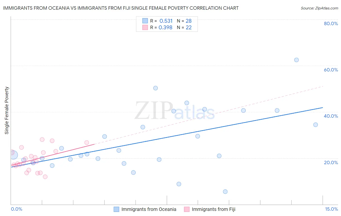 Immigrants from Oceania vs Immigrants from Fiji Single Female Poverty