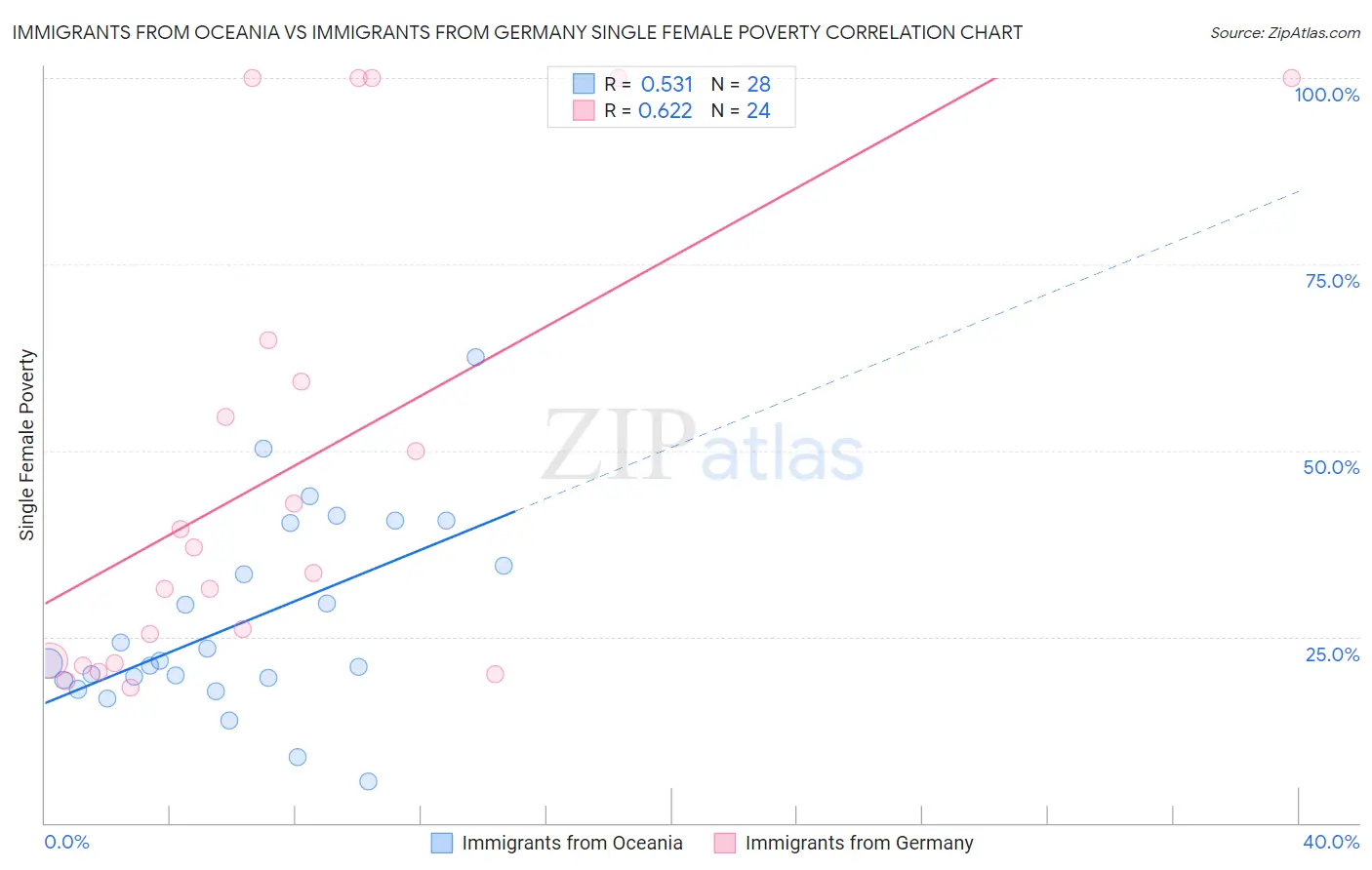 Immigrants from Oceania vs Immigrants from Germany Single Female Poverty