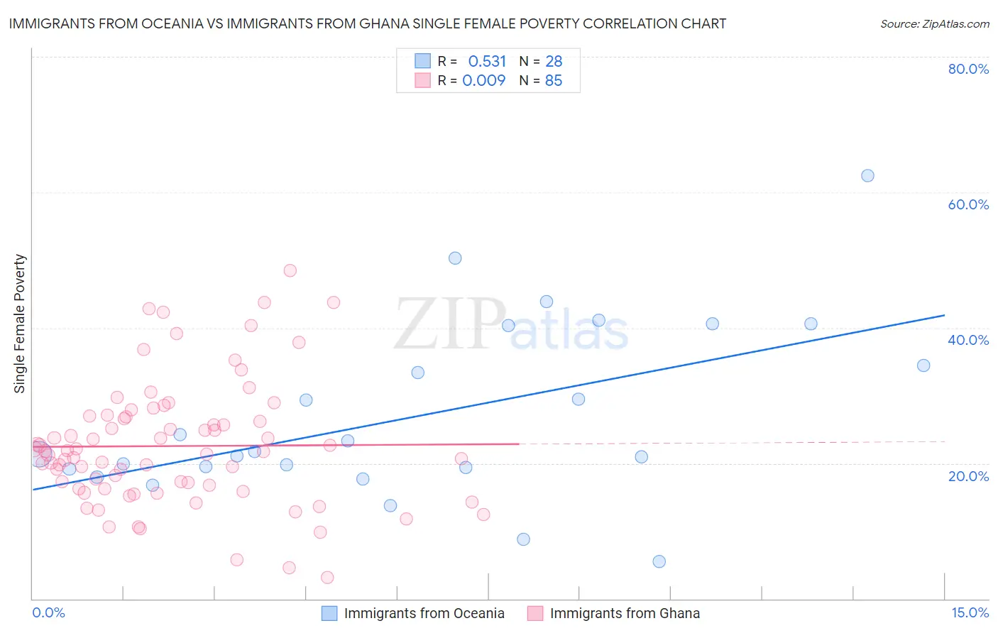 Immigrants from Oceania vs Immigrants from Ghana Single Female Poverty