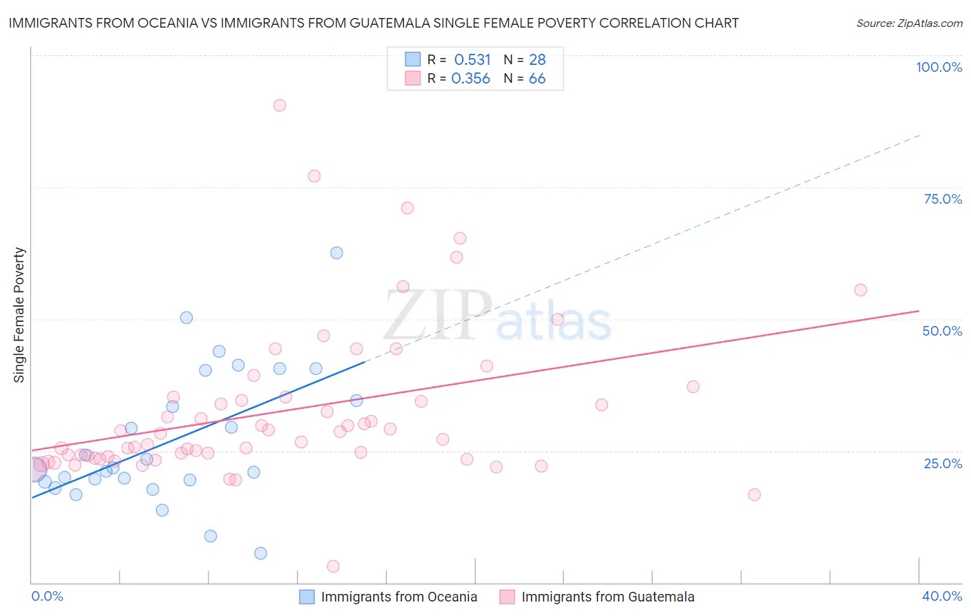 Immigrants from Oceania vs Immigrants from Guatemala Single Female Poverty