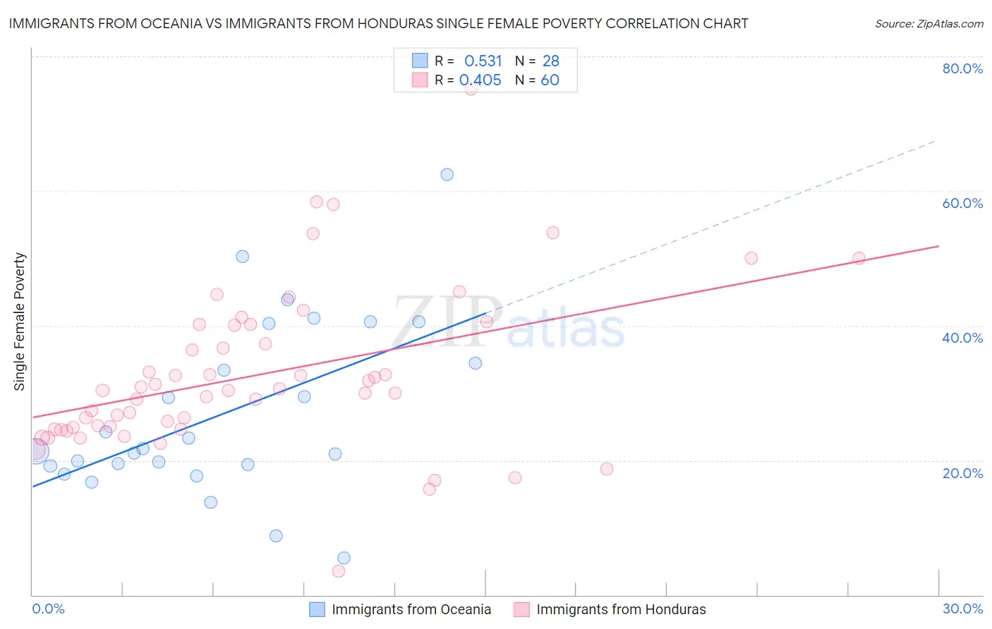 Immigrants from Oceania vs Immigrants from Honduras Single Female Poverty