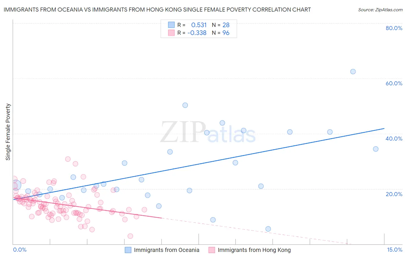 Immigrants from Oceania vs Immigrants from Hong Kong Single Female Poverty