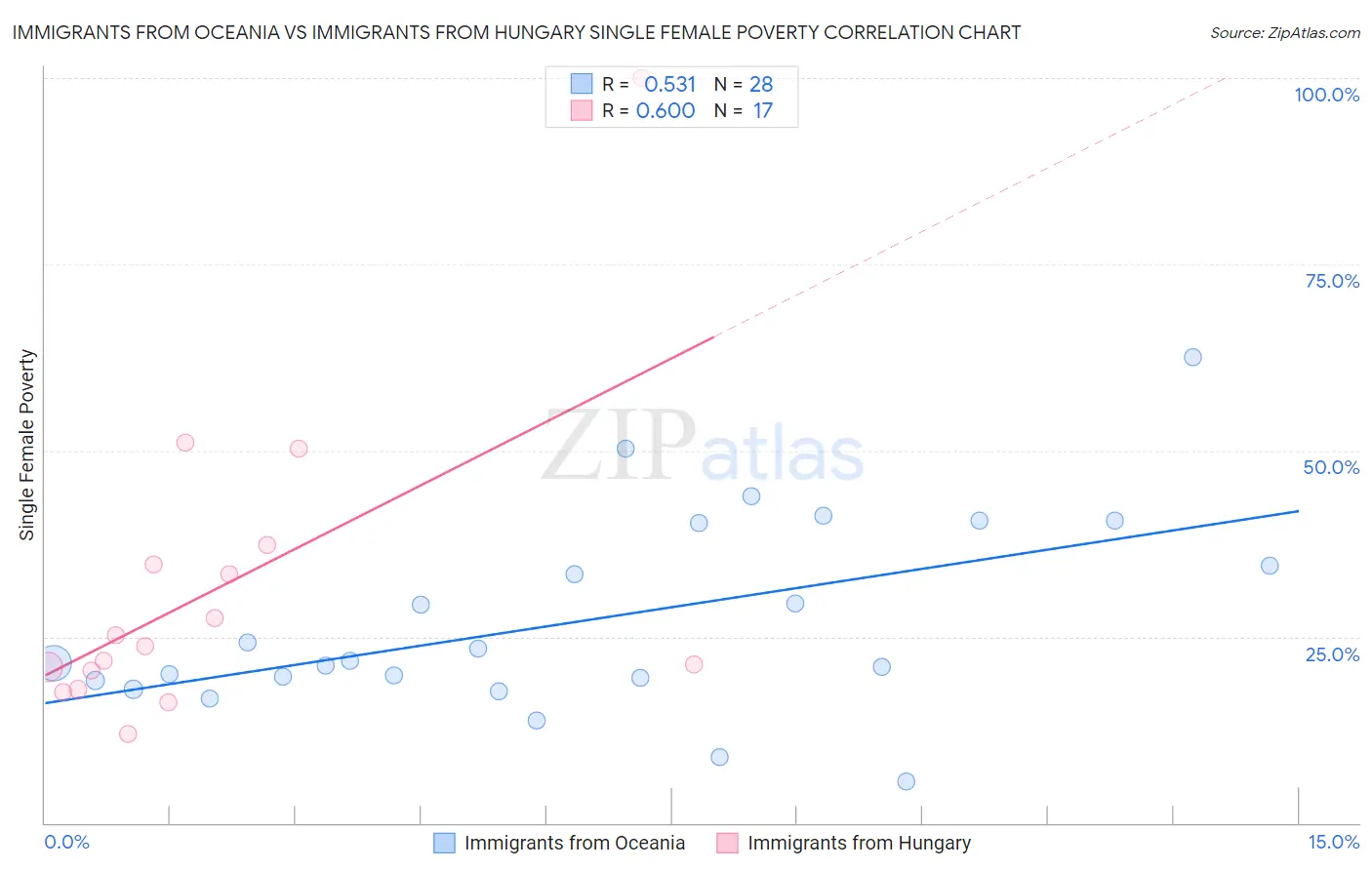 Immigrants from Oceania vs Immigrants from Hungary Single Female Poverty