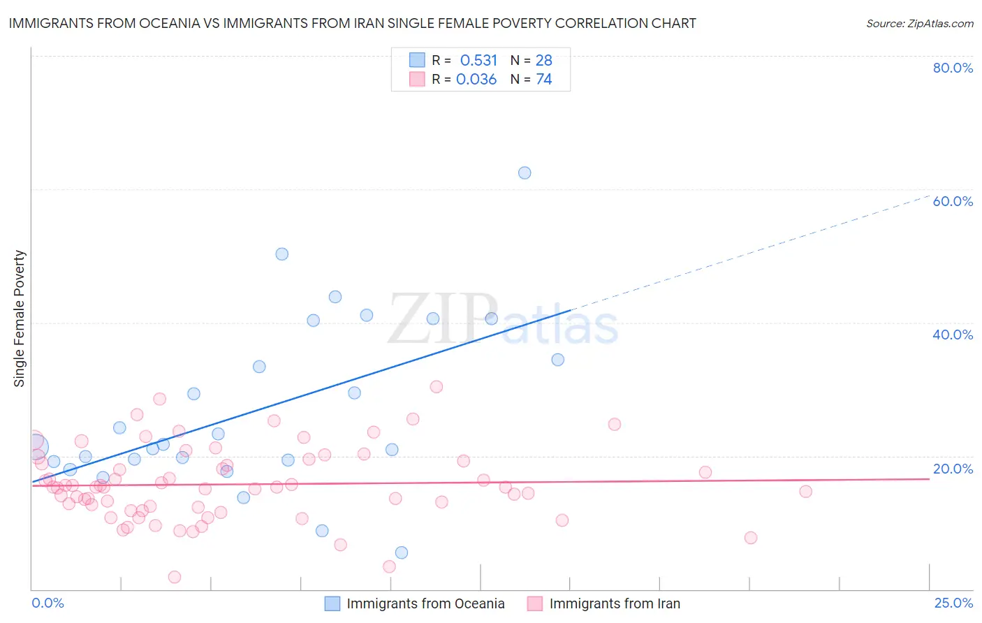 Immigrants from Oceania vs Immigrants from Iran Single Female Poverty