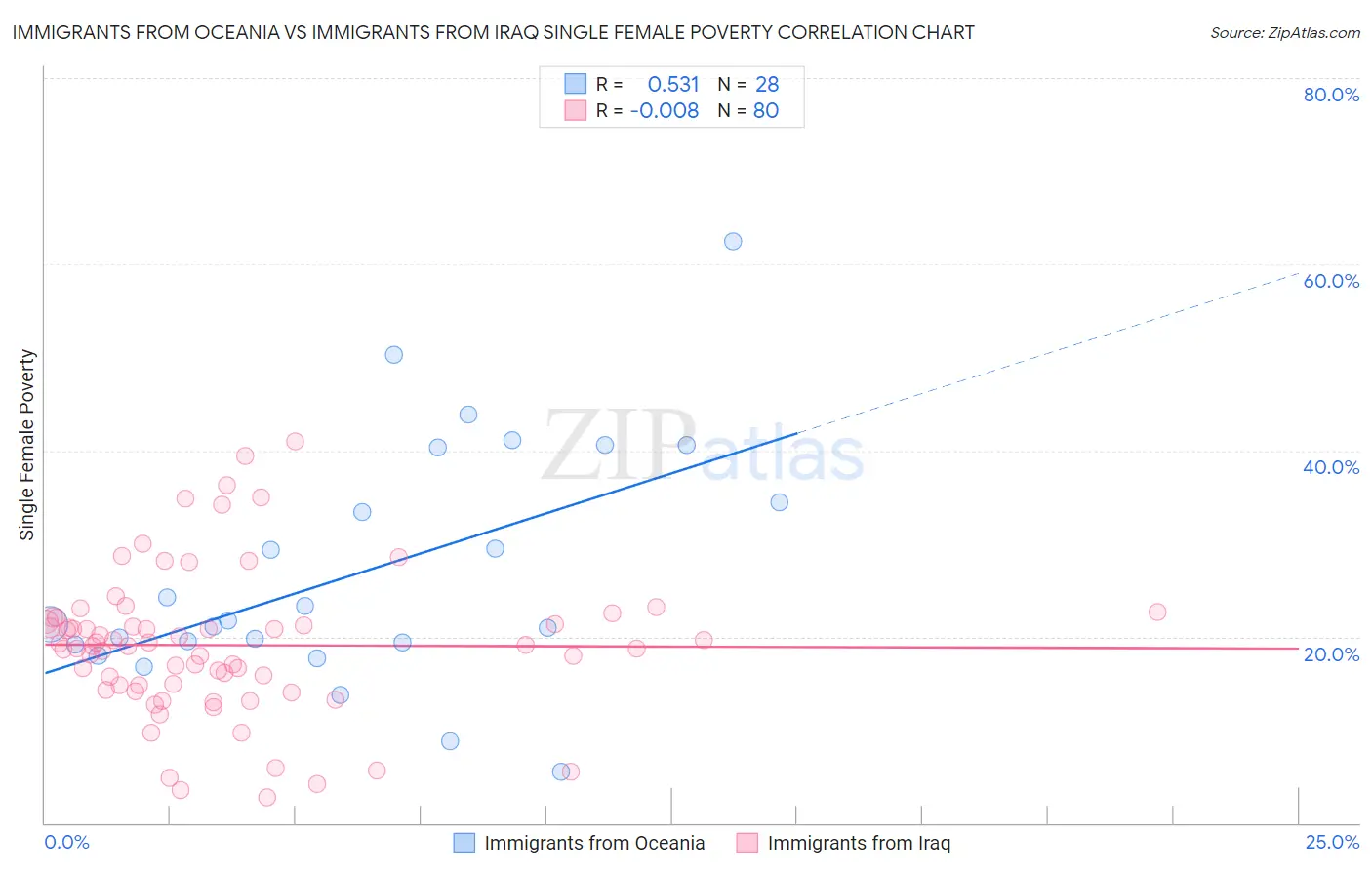 Immigrants from Oceania vs Immigrants from Iraq Single Female Poverty