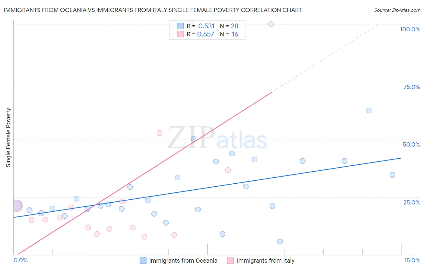 Immigrants from Oceania vs Immigrants from Italy Single Female Poverty