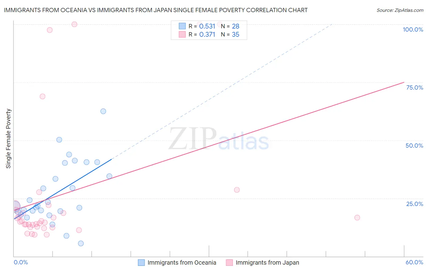 Immigrants from Oceania vs Immigrants from Japan Single Female Poverty