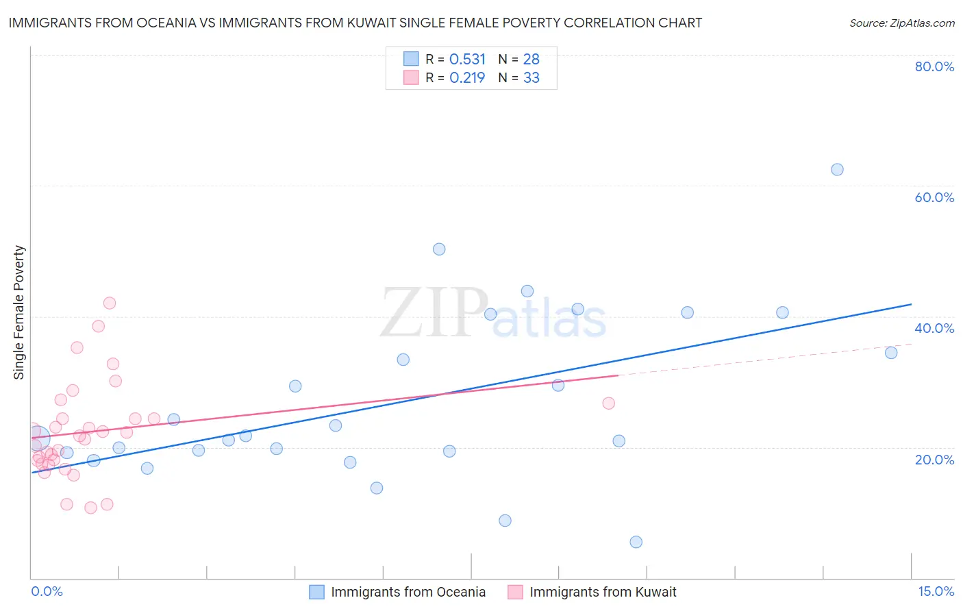 Immigrants from Oceania vs Immigrants from Kuwait Single Female Poverty