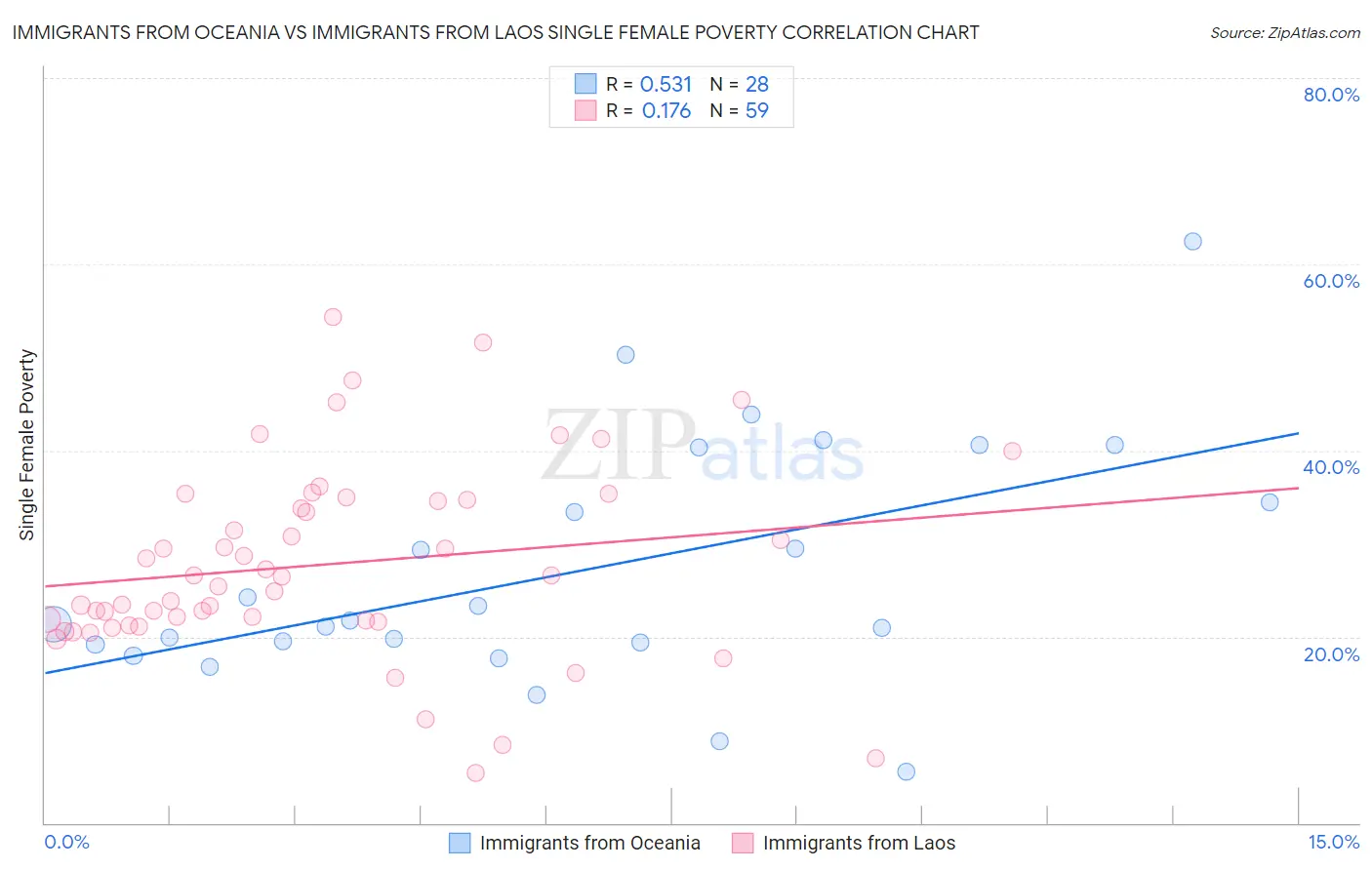 Immigrants from Oceania vs Immigrants from Laos Single Female Poverty