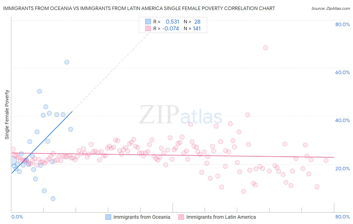 Immigrants from Oceania vs Immigrants from Latin America Single Female Poverty