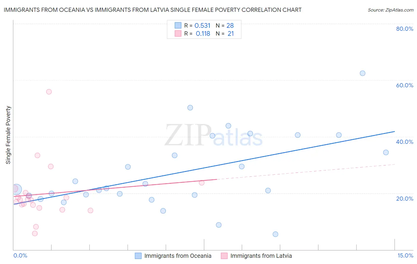 Immigrants from Oceania vs Immigrants from Latvia Single Female Poverty