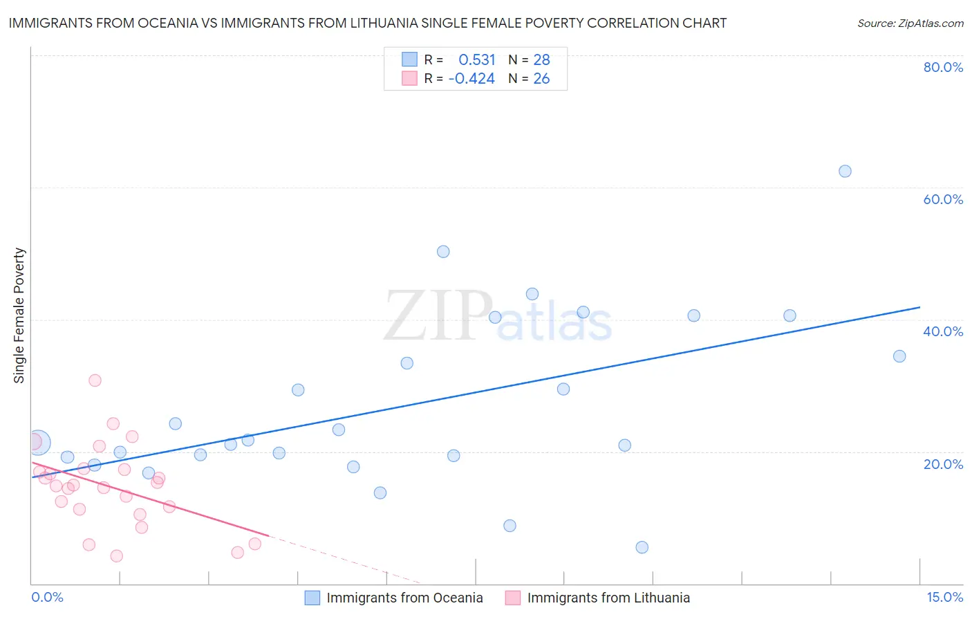 Immigrants from Oceania vs Immigrants from Lithuania Single Female Poverty