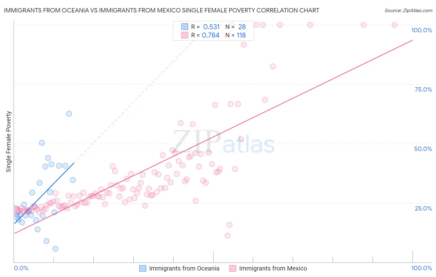 Immigrants from Oceania vs Immigrants from Mexico Single Female Poverty