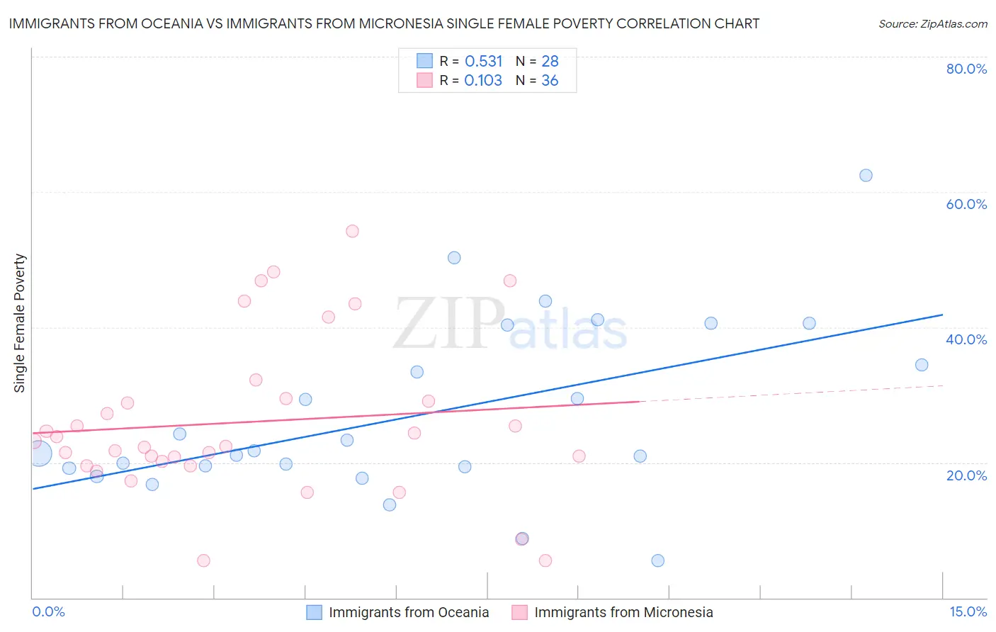 Immigrants from Oceania vs Immigrants from Micronesia Single Female Poverty
