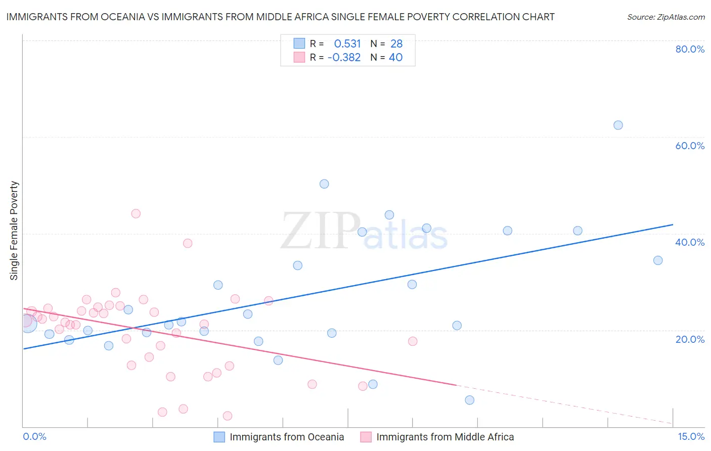 Immigrants from Oceania vs Immigrants from Middle Africa Single Female Poverty