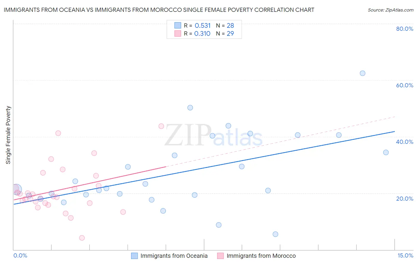 Immigrants from Oceania vs Immigrants from Morocco Single Female Poverty