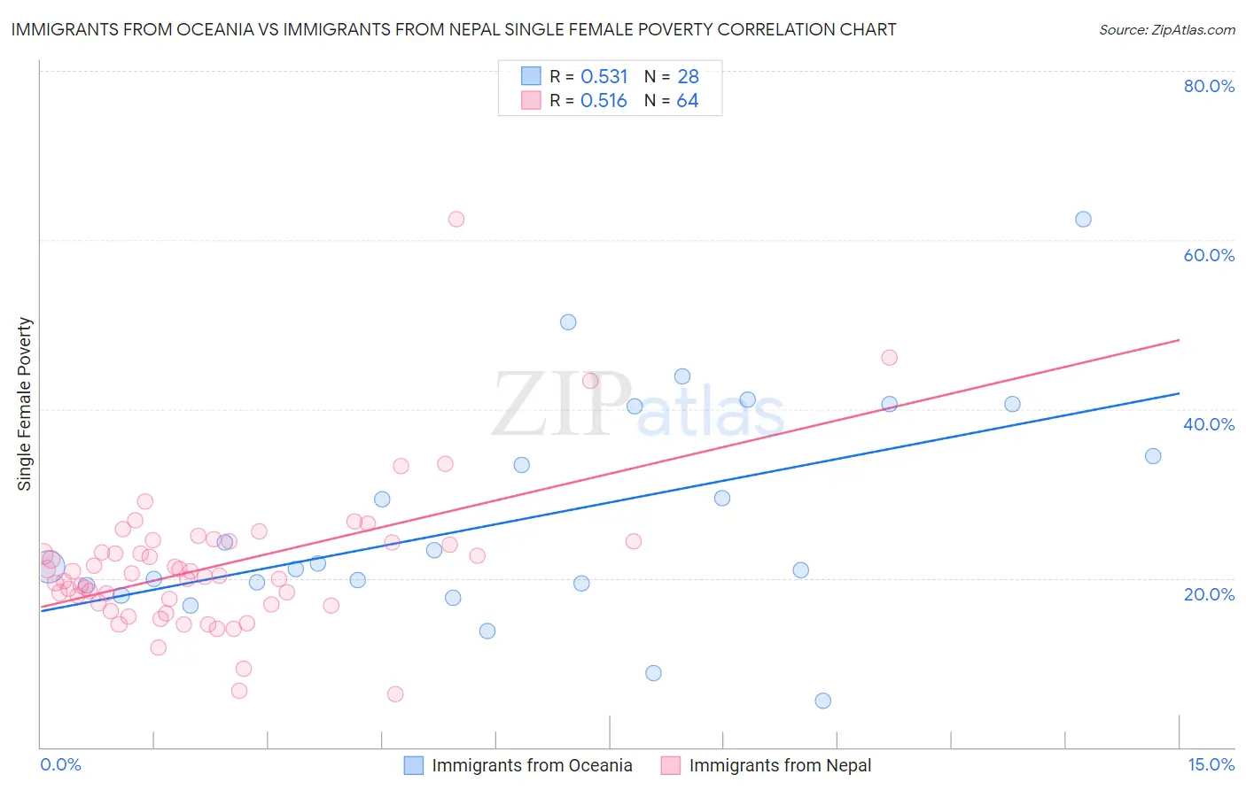 Immigrants from Oceania vs Immigrants from Nepal Single Female Poverty