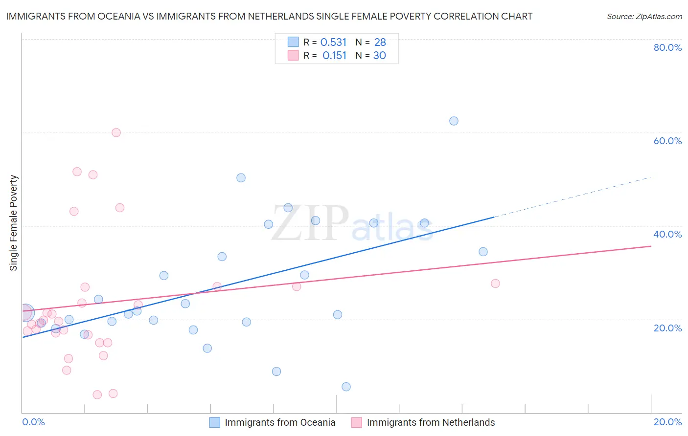 Immigrants from Oceania vs Immigrants from Netherlands Single Female Poverty