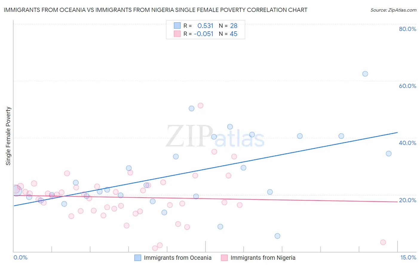 Immigrants from Oceania vs Immigrants from Nigeria Single Female Poverty