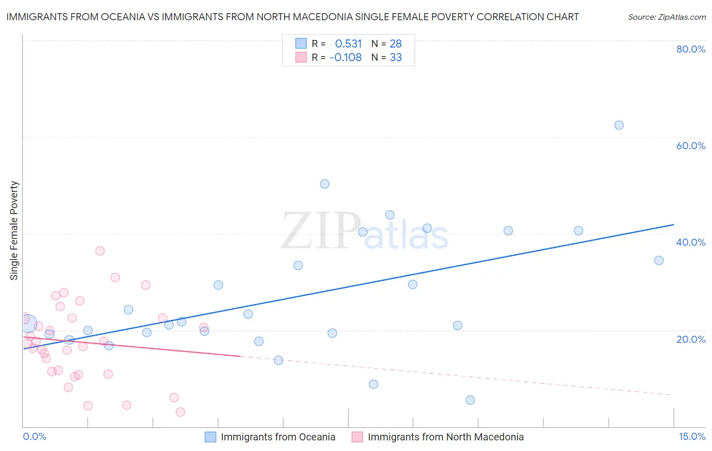Immigrants from Oceania vs Immigrants from North Macedonia Single Female Poverty