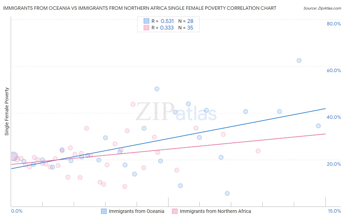 Immigrants from Oceania vs Immigrants from Northern Africa Single Female Poverty