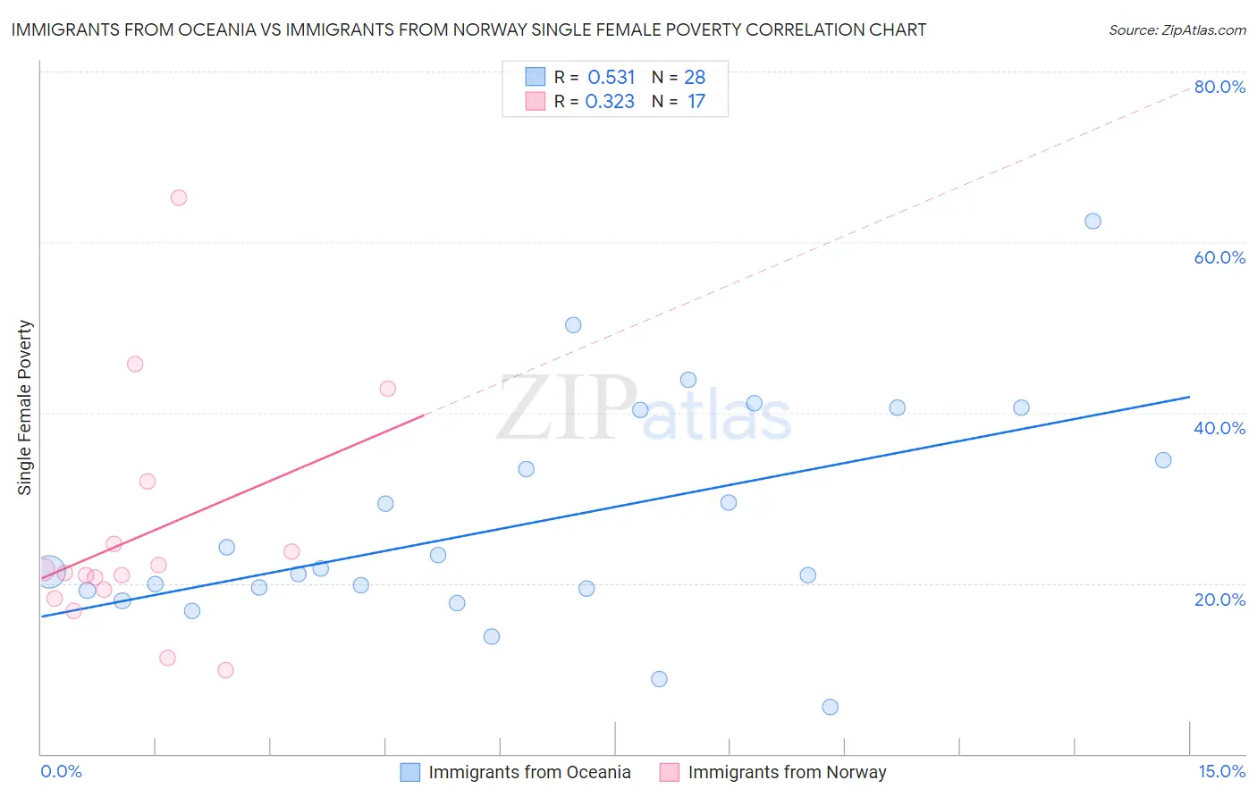 Immigrants from Oceania vs Immigrants from Norway Single Female Poverty