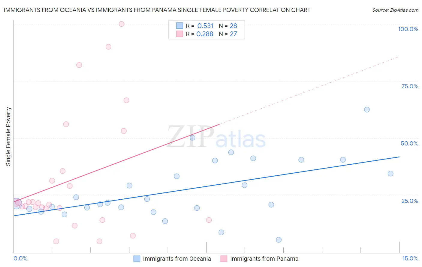 Immigrants from Oceania vs Immigrants from Panama Single Female Poverty