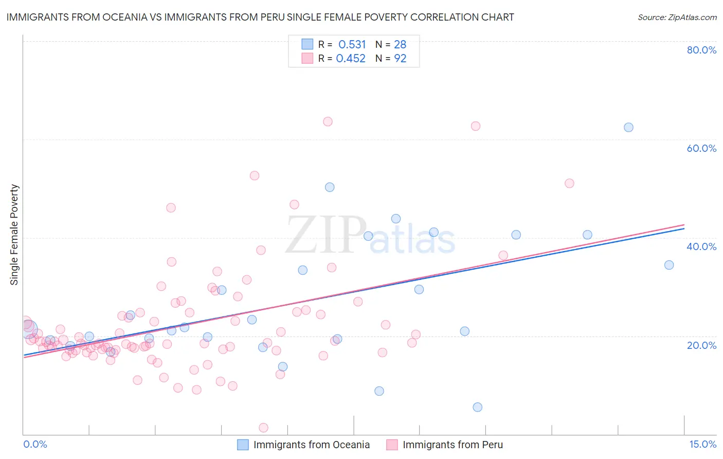 Immigrants from Oceania vs Immigrants from Peru Single Female Poverty