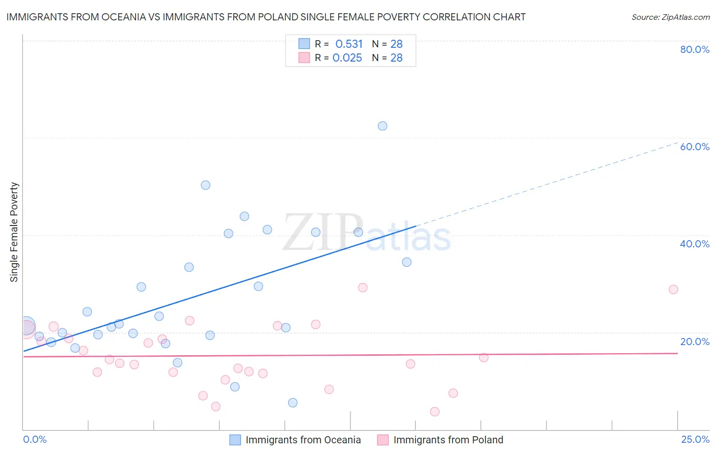 Immigrants from Oceania vs Immigrants from Poland Single Female Poverty