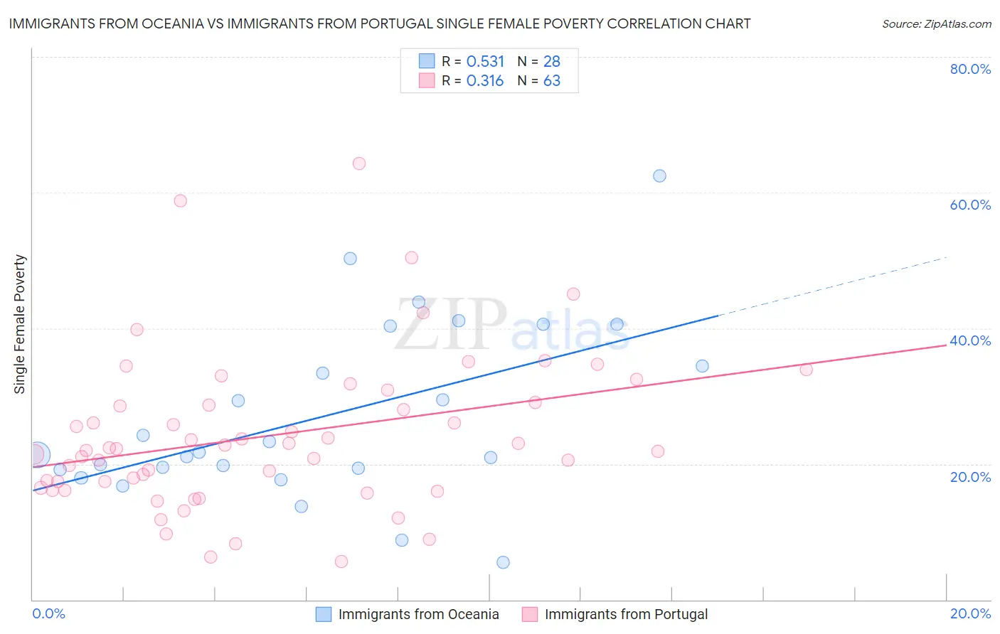 Immigrants from Oceania vs Immigrants from Portugal Single Female Poverty